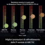 ARCTIC P12 – Ventola 120mm Ottimizzata per Alta Pressione Statica, 1800 RPM - immagine 8